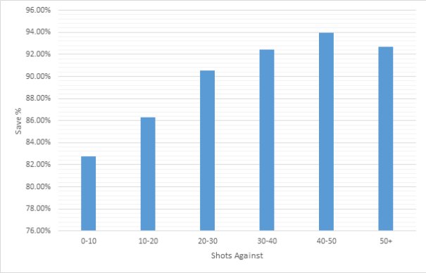 Save % vs Shots Against