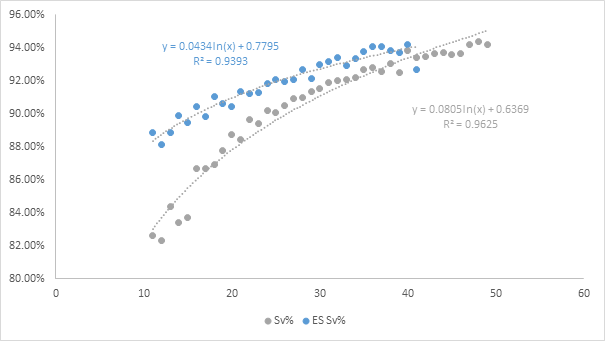 ES Save % vs Shots Against