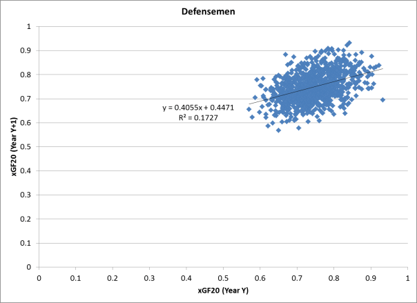 xGF20 Year-to-Year Comparison - Defensemen