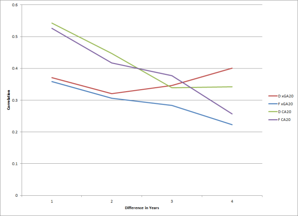 xGA20 Year-Over-Year Correlations