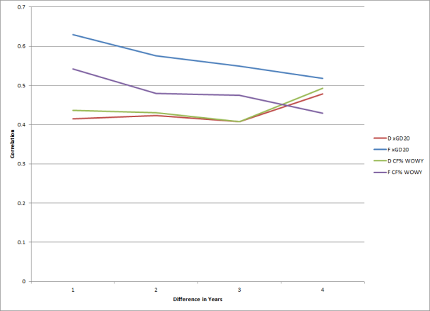 xGD20 Year-Over-Year Correlations