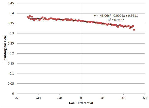 Pts. Per Marginal Goal