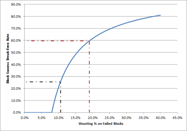 Break-Even Blocked Shot Success Rate as a function of Failed Block Shooting Percentage