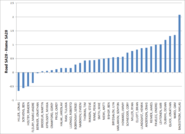 2011-2014 Road SA20 - Home SA20