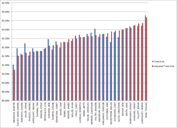 Scorer Adjusted Save Percentage (2011-2014)