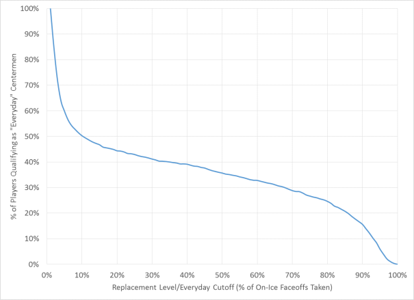 % of Forwards Qualifying as Everyday Centers vs. Replacement Level Cutoff