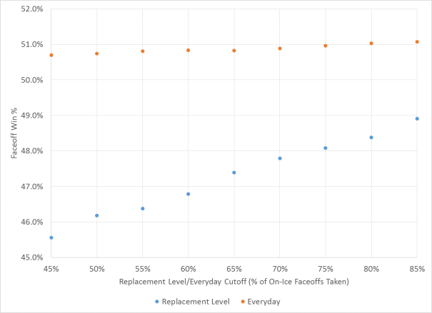 Everyday and Replacement Level Faceoff Win % vs. Replacement Level Cutoff