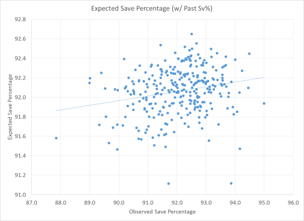 Observed Save Percentage vs. Expected Save Percentage (using Past Save Percentage)