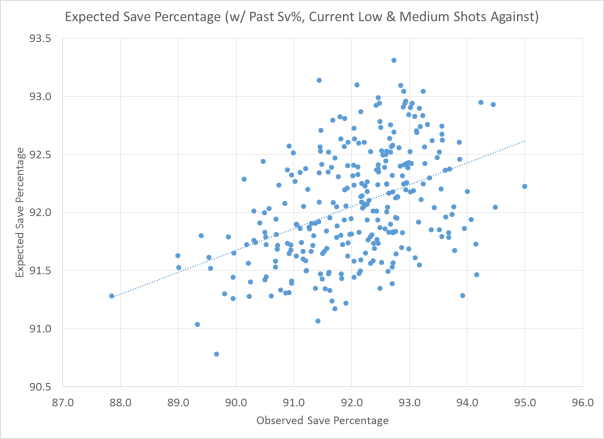 Observed Save Percentage vs. Expected Save Percentage (using Past Save Percentage, Current Shots Against)