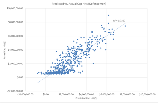 Predicted vs. Actual Cap Hit (Defencemen)