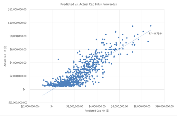 Predicted vs. Actual Cap Hit (Forwards)
