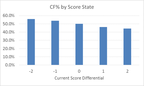 Corsi For Percentage by Score State