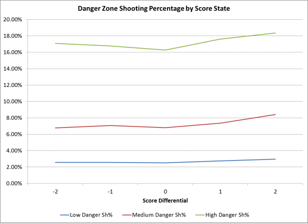 Danger Zone Shooting Percentage by Score State