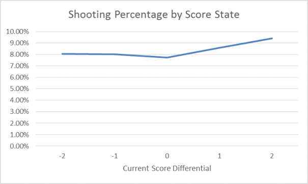Shooting Percentage by Score State
