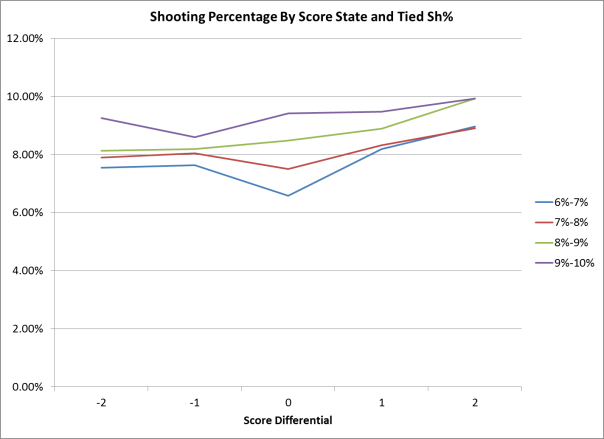 Shooting Percentage by Score State and Tied Sh%