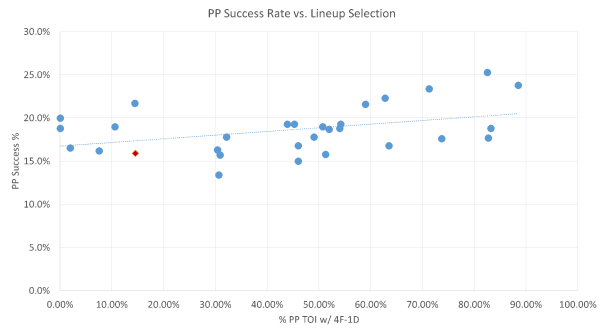 Powerplay Success Rate vs. Lineup Selection