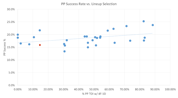 Powerplay Success Rate vs. Lineup Selection